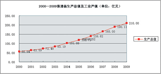 德清经济总量是多少_天下黄河贵德清(2)