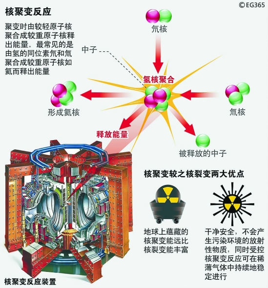 图表:核聚变反应原理图. cfp供图