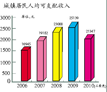 青岛市城镇居民医保卡_增加城镇居民收入